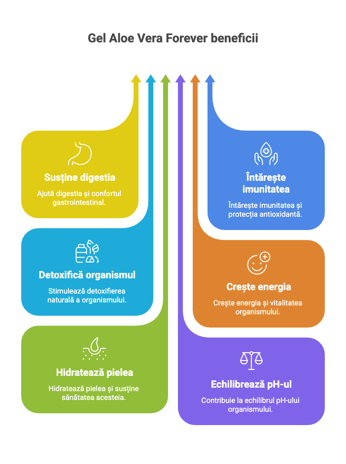 Infografic colorat cu beneficiile Gelului Aloe Vera Forever pentru digestie, imunitate, detoxifiere, energie, hidratare și echilibrul pH-ului.