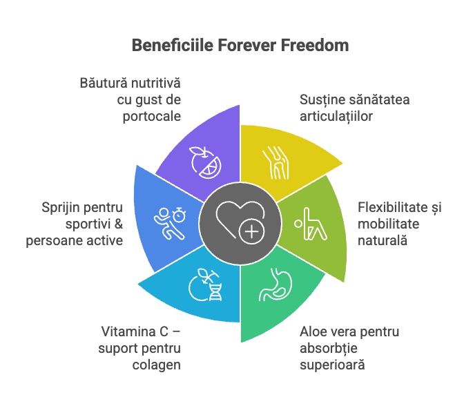 Infografic cu beneficiile principale Forever Freedom